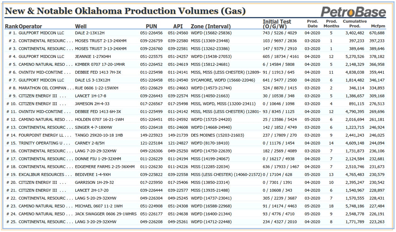 Oklahoma Oil and Gas Scorecards (July 2020)