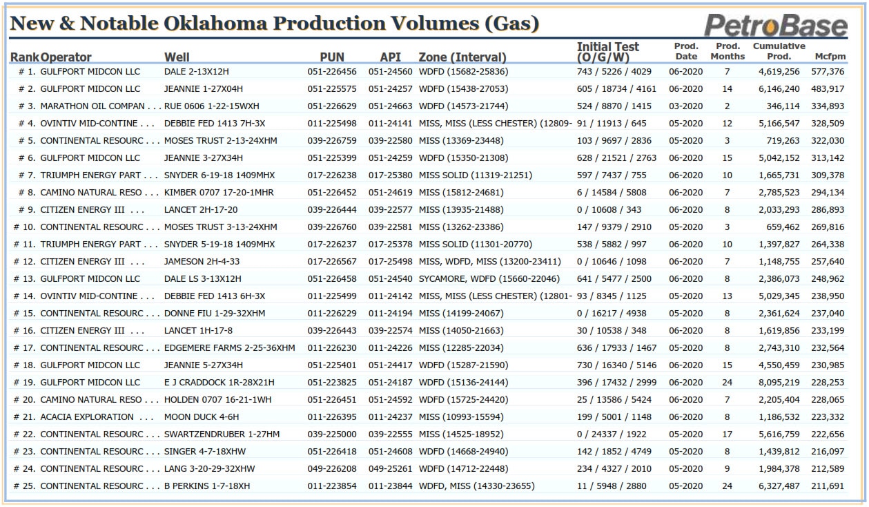 Oklahoma Oil and Gas Scorecards (August 2020)