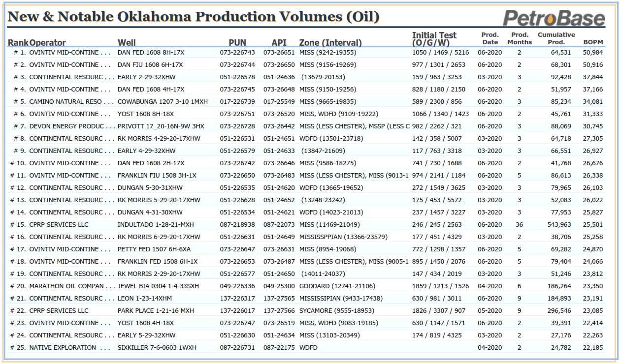 Oklahoma Oil and Gas Scorecards (August 2020)